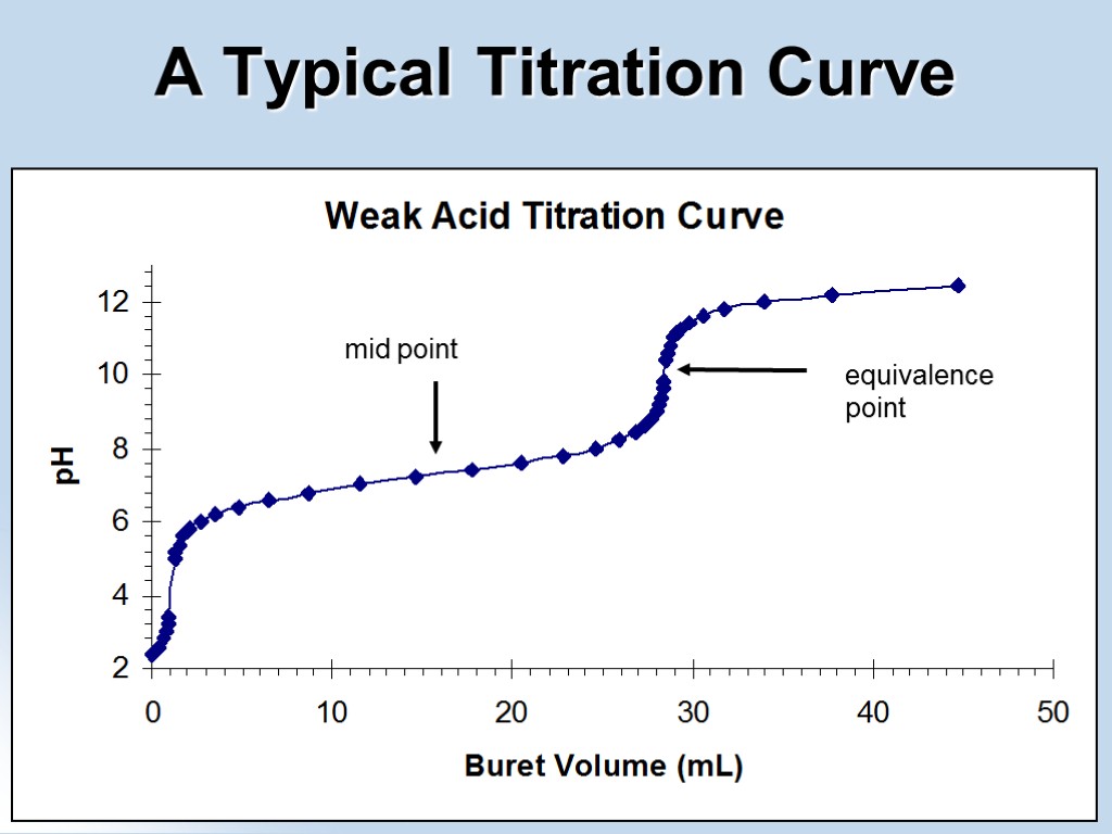 equivalence point mid point A Typical Titration Curve